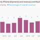 Apple iPhone chart Dec 2014 quarter